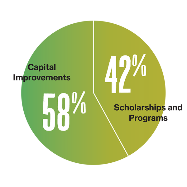 Allotment of funds raised graphic: 58% capital improvements, 42% scholarships and programs