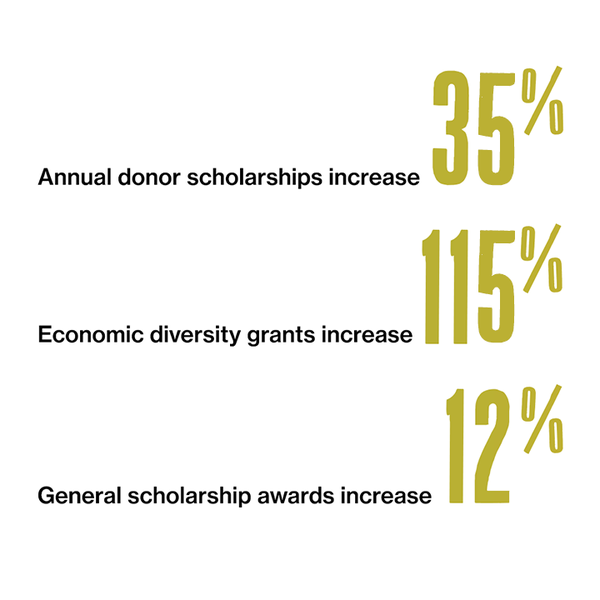 Infographic depicting grant and scholarship increases. 35% annual donor scholarship increase, 115% economic diversity grants increase, 12% general scholarship awards increase