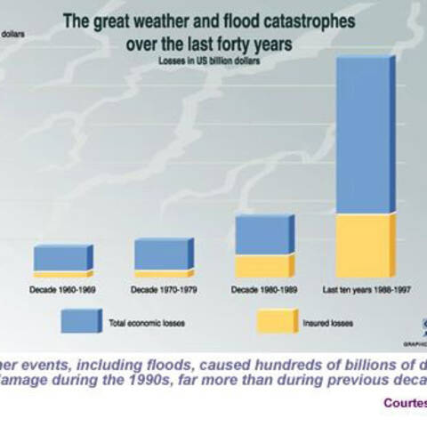 Weather+events%2C+including+floods%2C+caused+billions+of+dollars+of+damage+in+the+1990s%2C+far+more+than+in+earlier+decades.+1960%E2%80%931997.