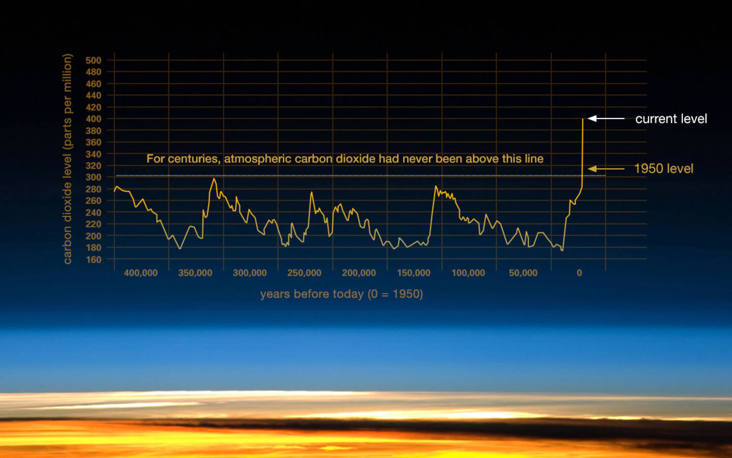 Carbon+dioxide+%28CO2%29+is+an+important+heat-trapping+%28greenhouse%29+gas%2C+which+is+released+through+human+activities+such+as+deforestation+and+burning+fossil+fuels+as+well+as+natural+processes+such+as+human+respiration+and+volcanic+eruptions.+The+graph+shows+carbon+dioxide+levels+during+the+last+three+glacial+cycles%2C+as+reconstructed+from+ice+cores%2C+and+the+extraordinary+rise+of+carbon+dioxide+in+the+atmosphere+beginning+in+1950.+The+concentration+of+carbon+dioxide+in+the+lower+atmosphere+is+listed+in+parts+per+million+%28ppm%29.+All+recent+measurements+of+carbon+dioxide+are+at+the+observatories+on+Mauna+Kea+on+the+island+of+Hawaii%2C+a+remote+location+that+well+illustrates+the+growing+worldwide+increase+of+the+gas.+2016.