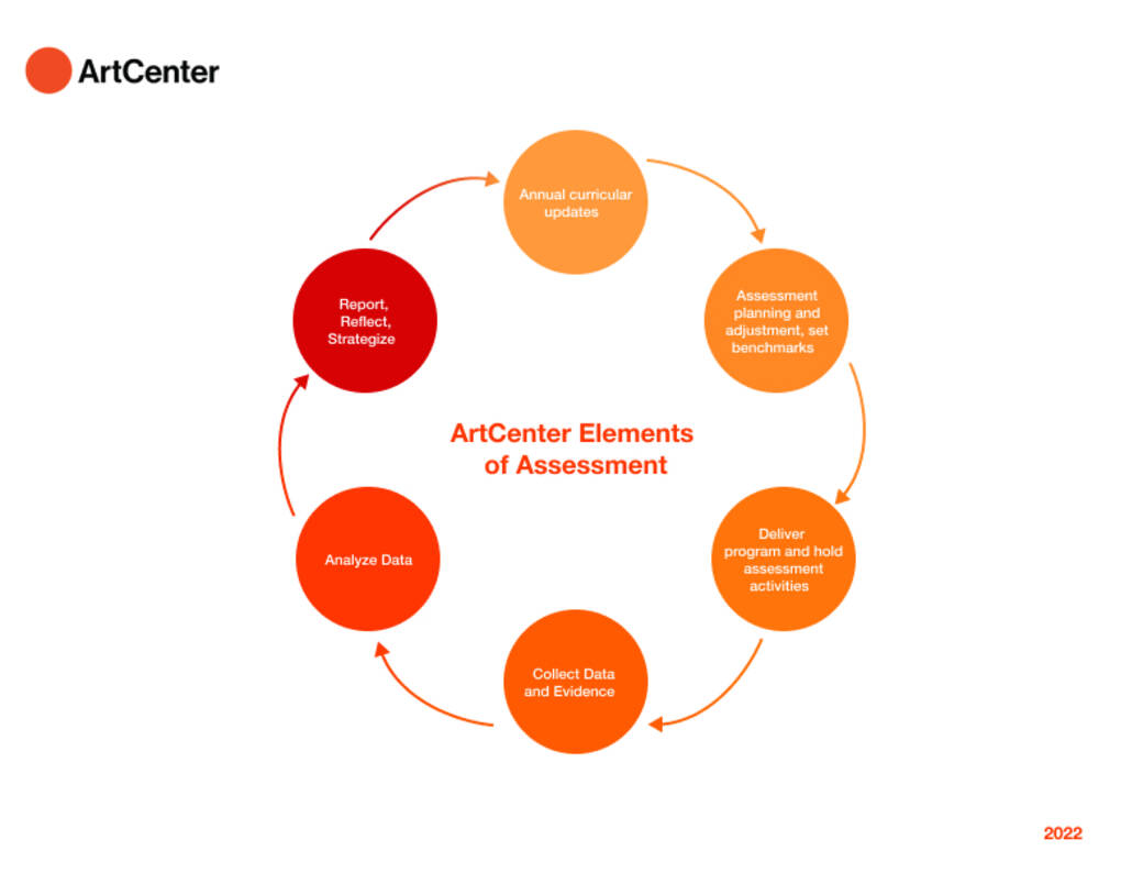 ArtCenter Elements of Assessment diagram: 1. Annual curricular updates; 2. Assessment planning and adjustment, set benchmarks; 3) Deliver program and hold assessment activities; 4) Collect data and evidence; 5) Analyze data; 6) Report, reflect, strategize; repeat.  