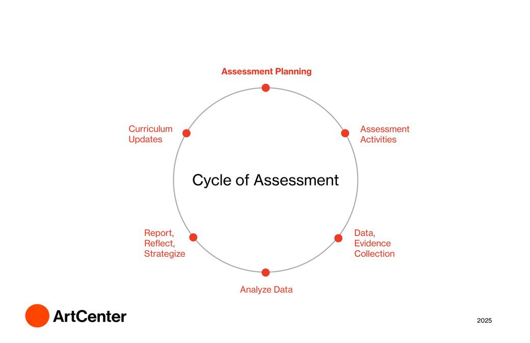 ArtCenter Elements of Assessment diagram: 1. Annual curricular updates; 2. Assessment planning and adjustment, set benchmarks; 3) Deliver program and hold assessment activities; 4) Collect data and evidence; 5) Analyze data; 6) Report, reflect, strategize; repeat.